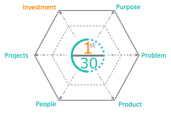 This part of the First Thirty toolset is used to guide discovery into your company's situation and growth potential. It considers five axes that the business can define, plan for, and execute. These combine to drive the investment required and begin the process of securing it.