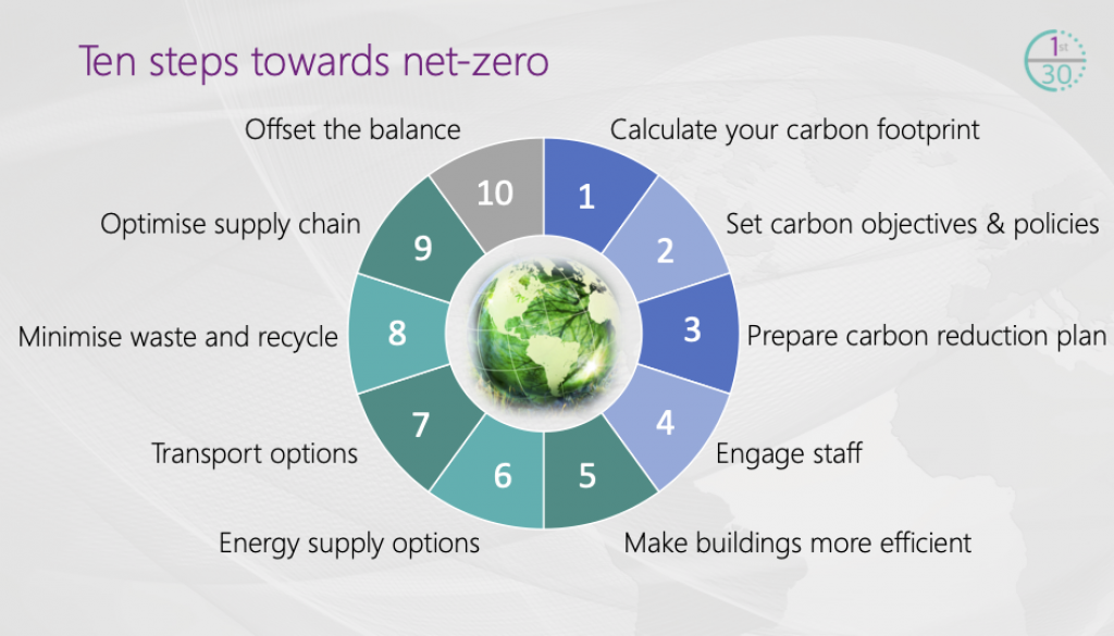 Ten steps towards net-zero